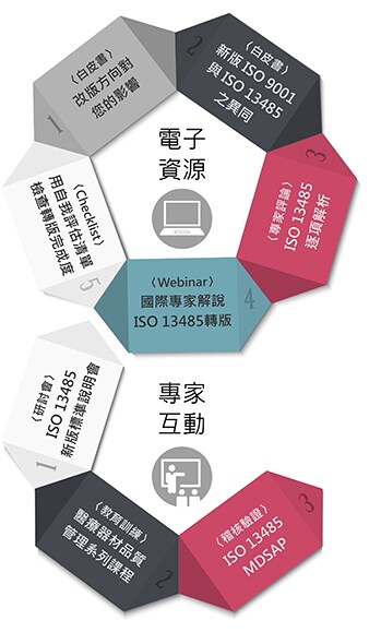 BSI ISO 13485轉版資源